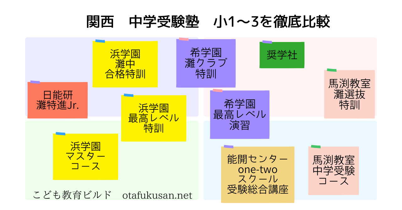 関西中学受験塾小1～3を徹底比較（浜・希・馬渕・日能研・能開・奨学社） | こども教育ビルド